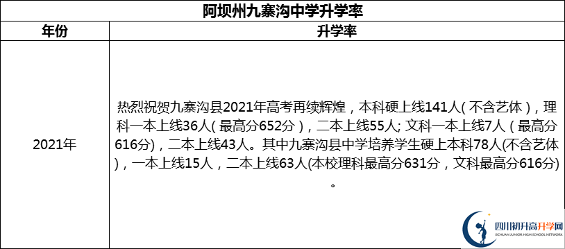 2024年阿壩州?九寨溝中學(xué)升學(xué)率怎么樣？