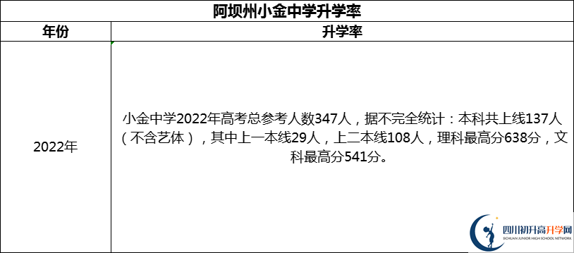 2024年阿壩州小金中學(xué)升學(xué)率怎么樣？