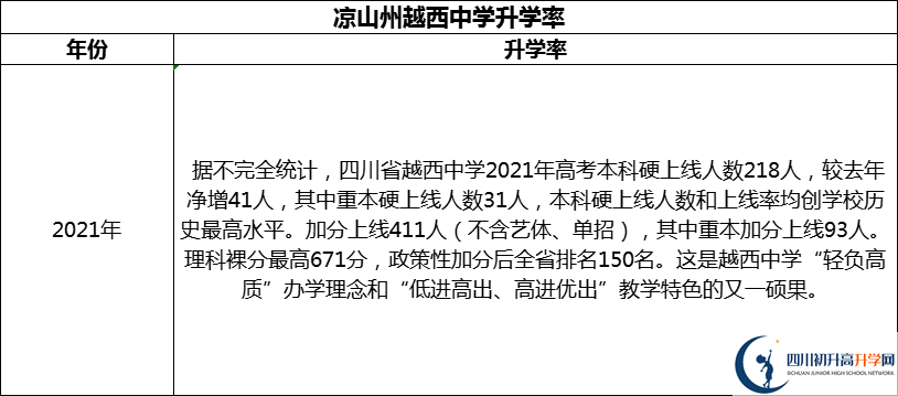 2024年涼山州越西中學升學率怎么樣？