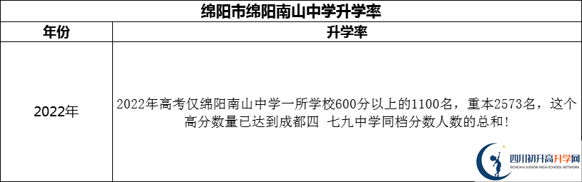 2024年綿陽市綿陽南山中學(xué)升學(xué)率怎么樣？