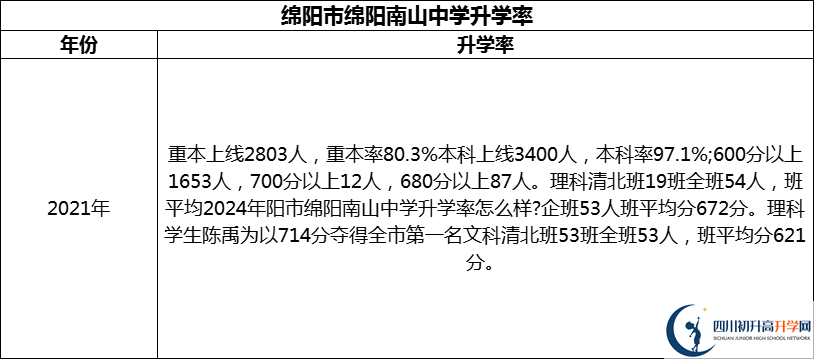 2024年綿陽市綿陽南山中學(xué)升學(xué)率怎么樣？