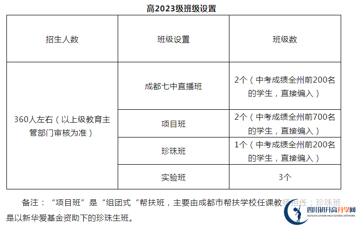 2024年阿壩州馬爾康中學(xué)班級如何設(shè)置？