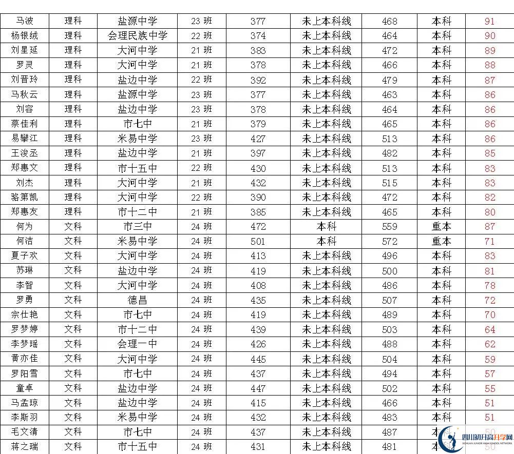 2025年攀枝花市四川省米易中學(xué)校升學(xué)率怎么樣？