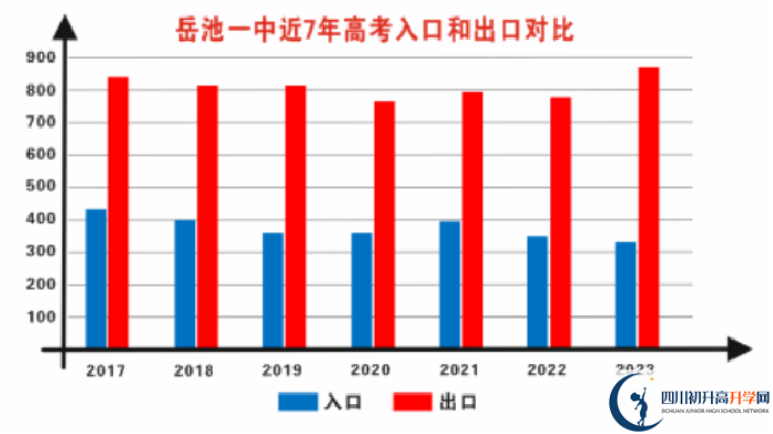 2025年廣安市岳池縣第一中學升學率怎么樣？