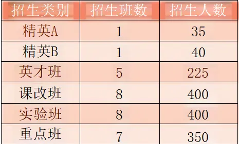 2025年南充市儀隴中學(xué)班級(jí)如何設(shè)置？