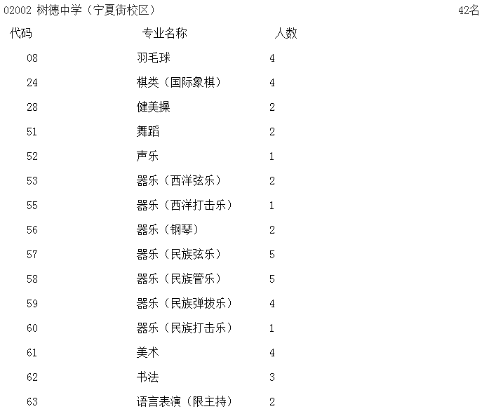 成都樹德中學寧夏校區(qū)藝體特長生2019招生計劃