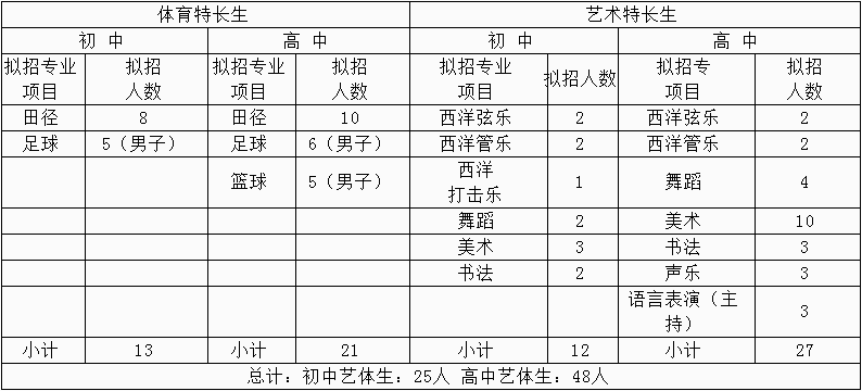 中和中學(xué)2019年初高中藝體特長(zhǎng)生招生方案