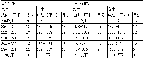 成都中考體育分?jǐn)?shù)怎么算