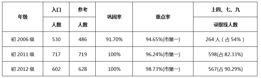 成都七中嘉祥外國語學(xué)校升學(xué)率怎么樣？