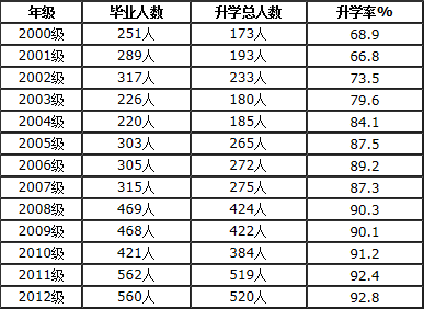 攀枝花市第十二中學(xué)校升學(xué)率怎么樣？