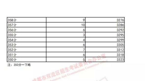 雙流19年中考成績分?jǐn)?shù)段統(tǒng)計(jì) 