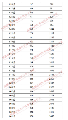 成都“5+2”區(qū)域2019年中考成績分段統(tǒng)計(jì)情況