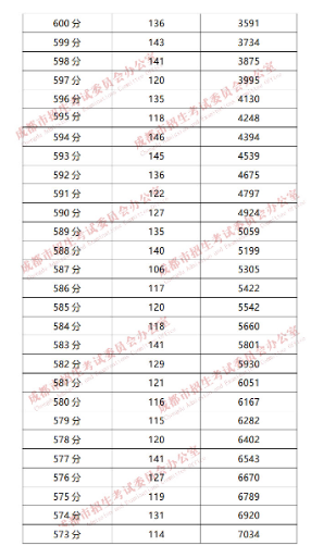 成都“5+2”區(qū)域2019年中考成績分段統(tǒng)計(jì)情況