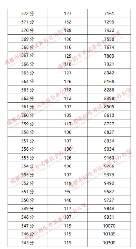 成都“5+2”區(qū)域2019年中考成績分段統(tǒng)計(jì)情況