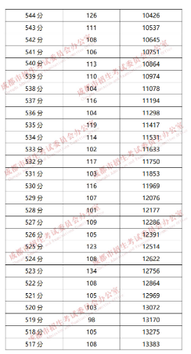 成都“5+2”區(qū)域2019年中考成績分段統(tǒng)計(jì)情況