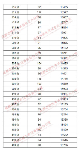 成都“5+2”區(qū)域2019年中考成績分段統(tǒng)計(jì)情況