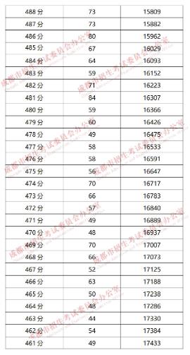 成都“5+2”區(qū)域2019年中考成績分段統(tǒng)計(jì)情況