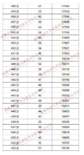 成都“5+2”區(qū)域2019年中考成績分段統(tǒng)計(jì)情況