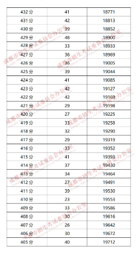 成都“5+2”區(qū)域2019年中考成績分段統(tǒng)計(jì)情況