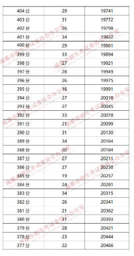 成都“5+2”區(qū)域2019年中考成績分段統(tǒng)計(jì)情況