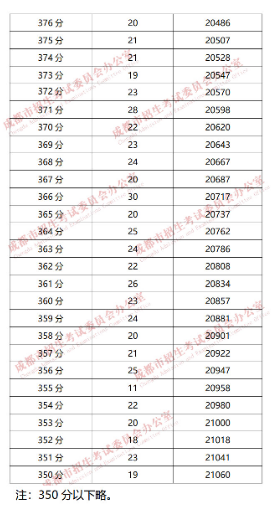 成都“5+2”區(qū)域2019年中考成績分段統(tǒng)計(jì)情況