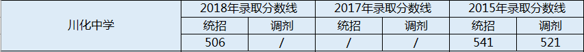 川化中學(xué)2020年中考錄取分?jǐn)?shù)線是多少？