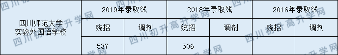 2020年四川師范大學實驗外國語學校錄取分數(shù)線是多少？