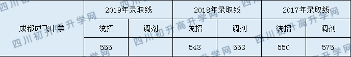 2020年成都市成飛中學(xué)錄取分數(shù)線是多少？