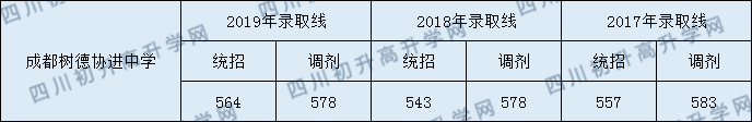 2020年成都樹德協(xié)進(jìn)中學(xué)初升高錄取線是否有調(diào)整？