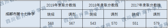 成都市第十七中學(xué)2020年中考錄取分?jǐn)?shù)線是多少？