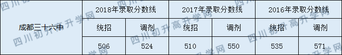 2020年成都三十六中錄取分數(shù)線是多少？