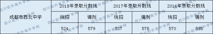 2020年成都西北中學高中錄取分是多少？