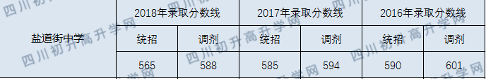 2020年成都市鹽道街中學錄取分數(shù)線是多少？