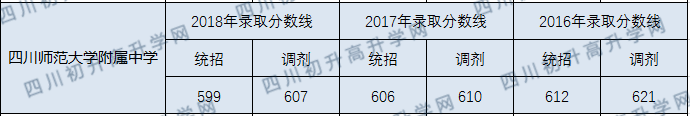 2020年四川師大附中分?jǐn)?shù)線是多少？