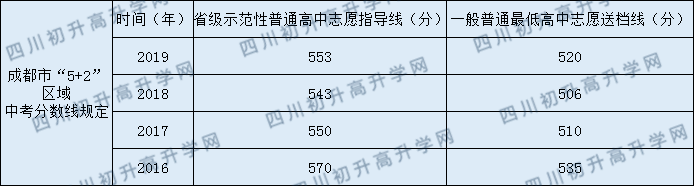 成都七中萬達學校2020年中考錄取分數(shù)線是多少？