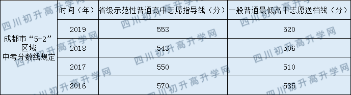 仁壽華達(dá)高中2020年中考錄取分?jǐn)?shù)線是多少？