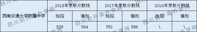 2020年西南交大附屬中學(xué)錄取分?jǐn)?shù)線是多少？