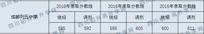 2020成都列五中學(xué)初升高錄取線是否有調(diào)整？