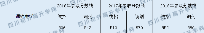 2020通錦中學(xué)初升高錄取線是否有調(diào)整？