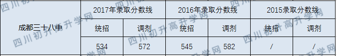 2020成都市第三十八中學(xué)錄取線是否有調(diào)整？