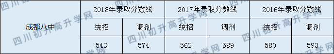 2020成都八中初升高錄取線是否有調(diào)整？