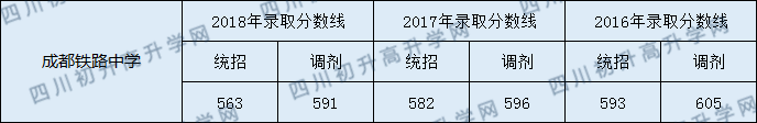 2020年鐵路中學(xué)中考錄取分?jǐn)?shù)線是多少？