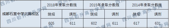 2020成都石室中學(xué)北湖校區(qū)初升高錄取線是否有調(diào)整？