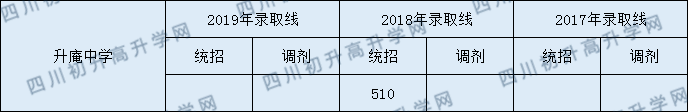 2020升庵中學(xué)初升高錄取線是否有調(diào)整？