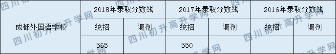 2020年成都外國語學校初升高錄取線是否有調(diào)整？