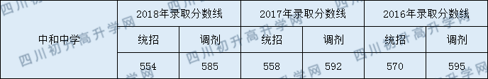 中和中學(xué)2020年中考錄取分數(shù)是多少？