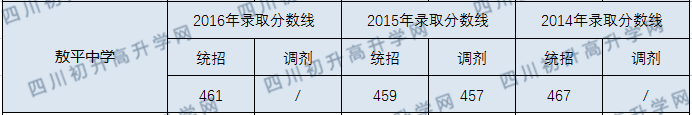 2020年彭州市敖平中學(xué)分數(shù)線是多少？