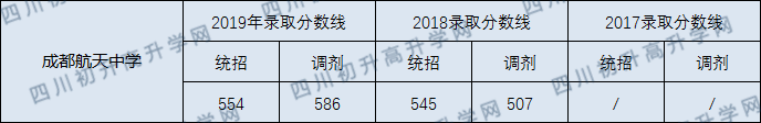 2020年成都航天中學(xué)錄取線是多少？