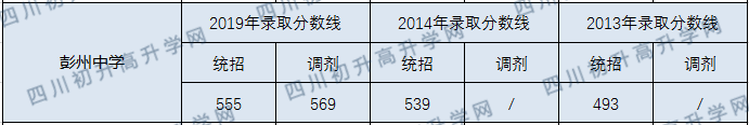 2020彭州中學(xué)初升高錄取線是否有調(diào)整？