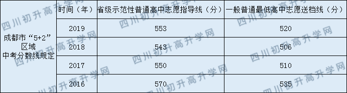 成都七中高新校區(qū)2020年錄取分?jǐn)?shù)是多少？